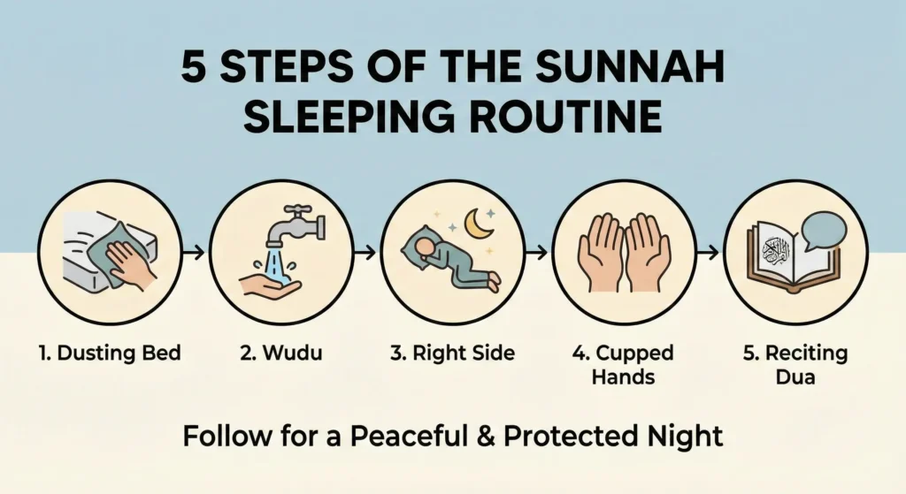 Illustration showing the 5 steps of Sunnah sleeping routine: dusting the bed, performing wudu, sleeping on the right side, making dua with cupped hands, and reciting bedtime duas for protection