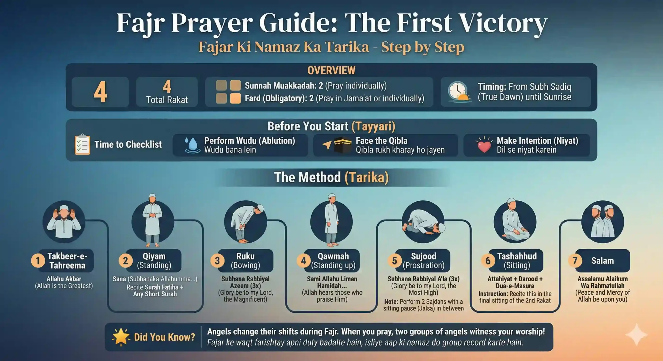 Infographic titled 'Fajr Prayer Guide: The First Victory' with subtitle 'Fajar Ki Namaz Ka Tarika - Step by Step'. The image provides an Overview showing 4 Total Rakat (2 Sunnah Muakkadah, 2 Fard) and timing from Subh Sadiq until Sunrise. It includes a Preparation checklist for Wudu, facing Qibla, and making Niyat. The main section is a 7-step visual timeline showing correct positions and recitations for: 1. Takbeer-e-Tahreema, 2. Qiyam (Standing), 3. Ruku (Bowing), 4. Qawmah, 5. Sujood (Prostration), 6. Tashahhud (Sitting), and 7. Salam. A fact box at the bottom mentions angels witnessing worship during Fajr.