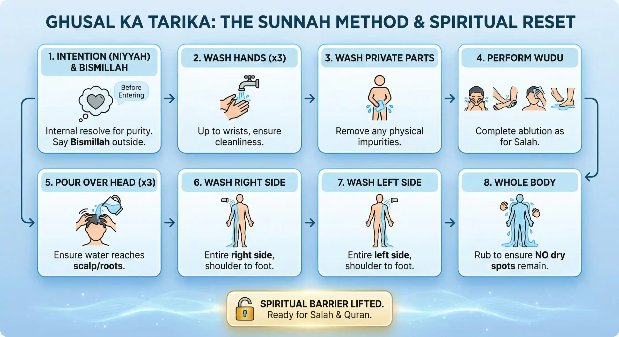 Infographic titled 'Ghusal Ka Tarika: The Sunnah Method' illustrating 8 steps for Islamic ritual bath: 1. Intention (Niyyah) & Bismillah, 2. Wash hands three times, 3. Wash private parts to remove impurity, 4. Perform Wudu (Ablution), 5. Pour water over head reaching roots, 6. Wash right side of body, 7. Wash left side, and 8. Wash whole body ensuring no dry spots. The guide concludes with 'Spiritual Barrier Lifted' for Salah and Quran.