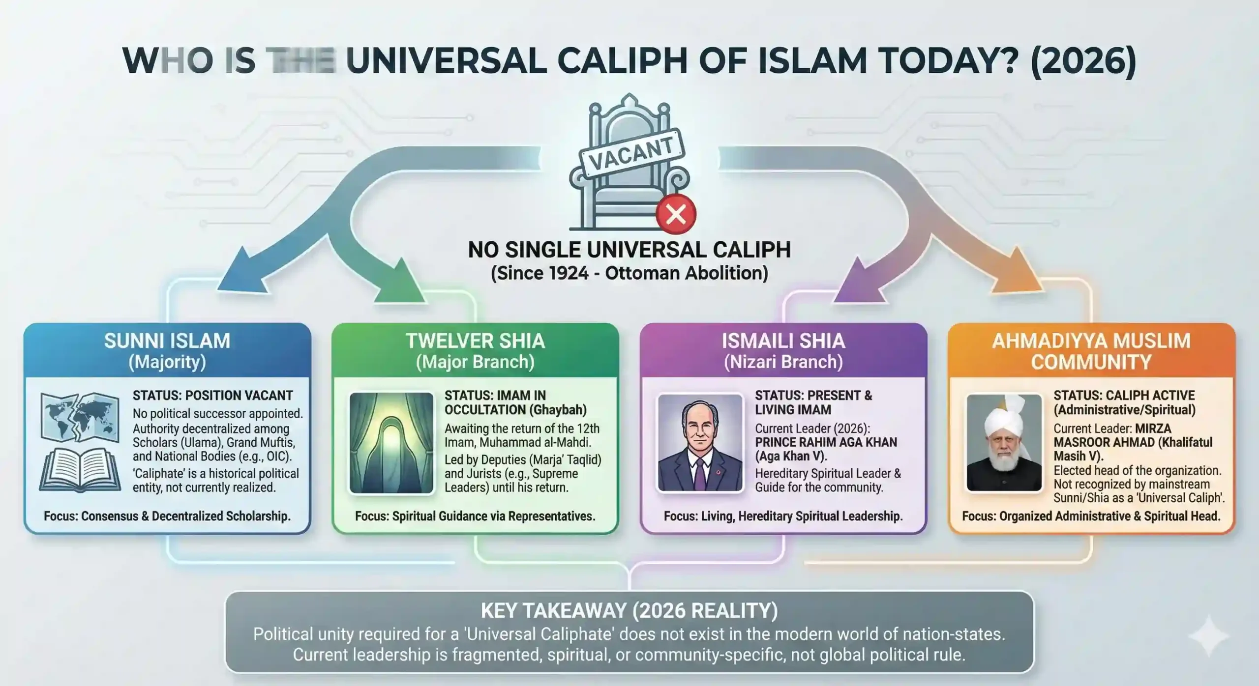 Infographic explaining who is the Caliph of Islam today (2026). The chart shows the position is "Vacant" for Sunni Muslims (abolished 1924), while detailing current leaders: Ismaili Imam Prince Rahim (Aga Khan V), Ahmadiyya Caliph Mirza Masroor Ahmad, and the Hidden Imam (Mahdi) for Twelver Shias.