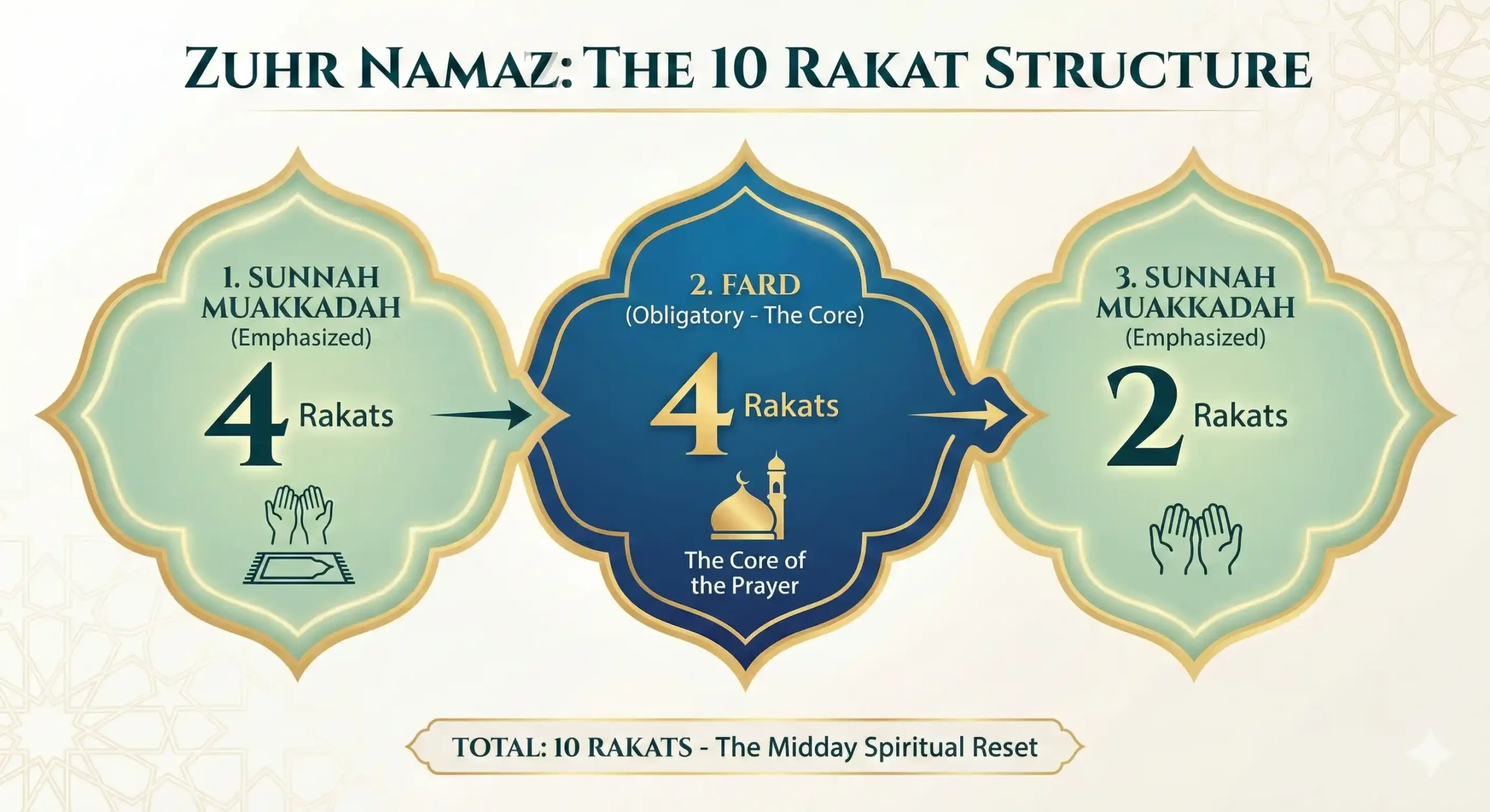 Infographic illustrating the 10 Rakat structure of Zuhr Namaz. Visual flow: Step 1 is 4 Rakats Sunnah Muakkadah (Emphasized), Step 2 is 4 Rakats Fard (Obligatory Core), and Step 3 is 2 Rakats Sunnah Muakkadah. Text reads: 'Total: 10 Rakats - The Midday Spiritual Reset'.