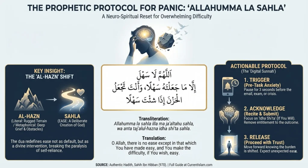 Allahumma La Sahla infographic showing Islamic dua for anxiety relief and prophetic method for overcoming stress and hardship