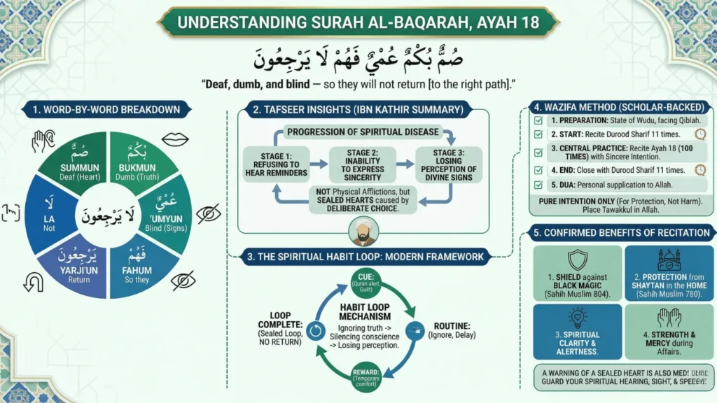 Infographic explaining Surah Al-Baqarah 2:18 with Arabic text “Summun Bukmun Umyun Fahum La Yarjiun,” word-by-word breakdown, Ibn Kathir tafseer insights, and spiritual habit loop diagram.