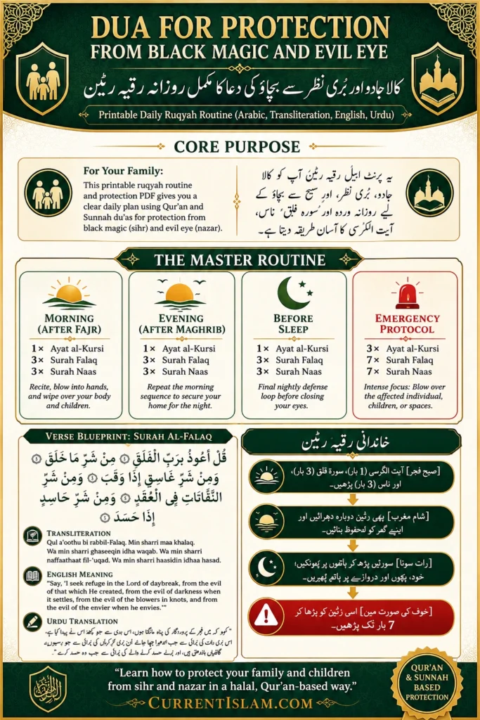 Premium Islamic infographic showing a daily Ruqyah routine with Ayat al-Kursi, Surah Al-Falaq, and Surah An-Nas for protection from black magic, evil eye, and spiritual harm.
