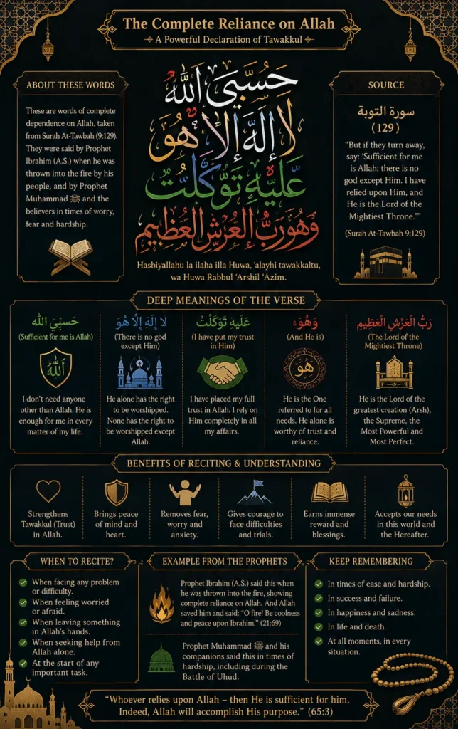 Islamic infographic explaining Hasbiyallahu La Ilaha Illa Huwa Alayhi Tawakkaltu Wa Huwa Rabbul Arshil Azim from Surah At-Tawbah 9:129, featuring Arabic calligraphy, English translation, meaning, benefits of Tawakkul, virtues, and lessons for Muslims.