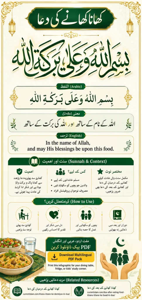 Islamic infographic of Khana Khane Ki Dua with Arabic calligraphy, Urdu meaning, English translation, Sunnah explanation, and decorative Islamic design.