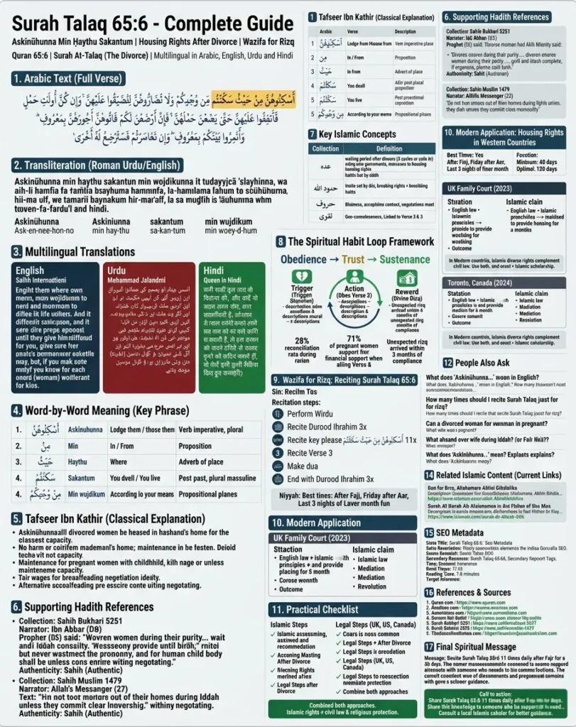 Infographic providing a complete guide to Surah At-Talaq 65:6. Sections cover: full Arabic text, translations in English, Urdu, and Hindi, word-by-word meaning, SEO metadata example, supporting Hadith references, definitions of key Islamic concepts like Iddah and Taqwa, a spiritual habit loop framework, step-by-step instructions for a Rizq Wazifa, modern legal application of women's housing rights in the UK and Canada family courts, practical checklists for claiming rights, voice search queries and FAQs, related internal links, and detailed references. The purpose is to provide theological, practical, and legal understanding of the verse, including provision (rizq). The Islam Guide branding is visible at the top.