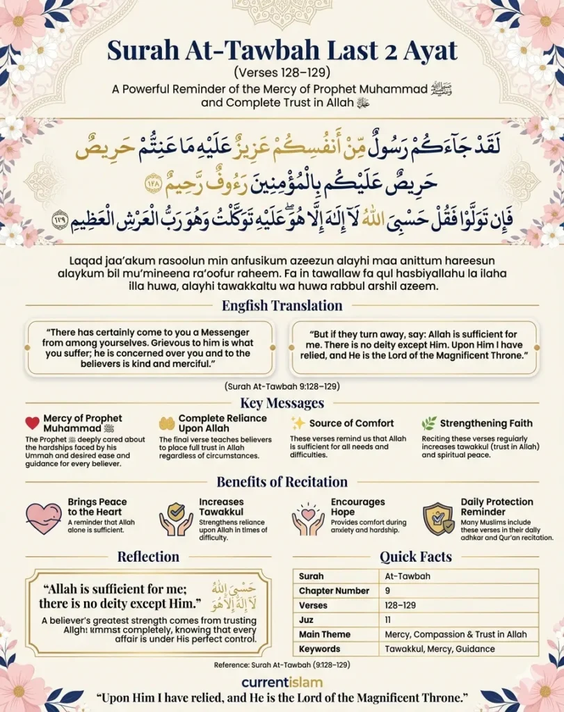 Premium Islamic infographic displaying Surah At-Tawbah verses 128 and 129. Features Arabic calligraphy, transliteration, English translation, and highlights spiritual benefits such as increasing Tawakkul and finding peace.