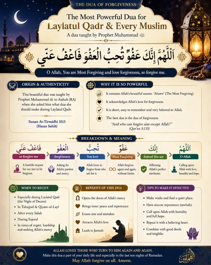 Islamic infographic explaining Allahumma Innaka Afuwwun Tuhibbul Afwa Fa'fu Anni with Arabic text, English translation, authenticity from Sunan At-Tirmidhi, meaning breakdown, benefits, and Laylatul Qadr guidance.