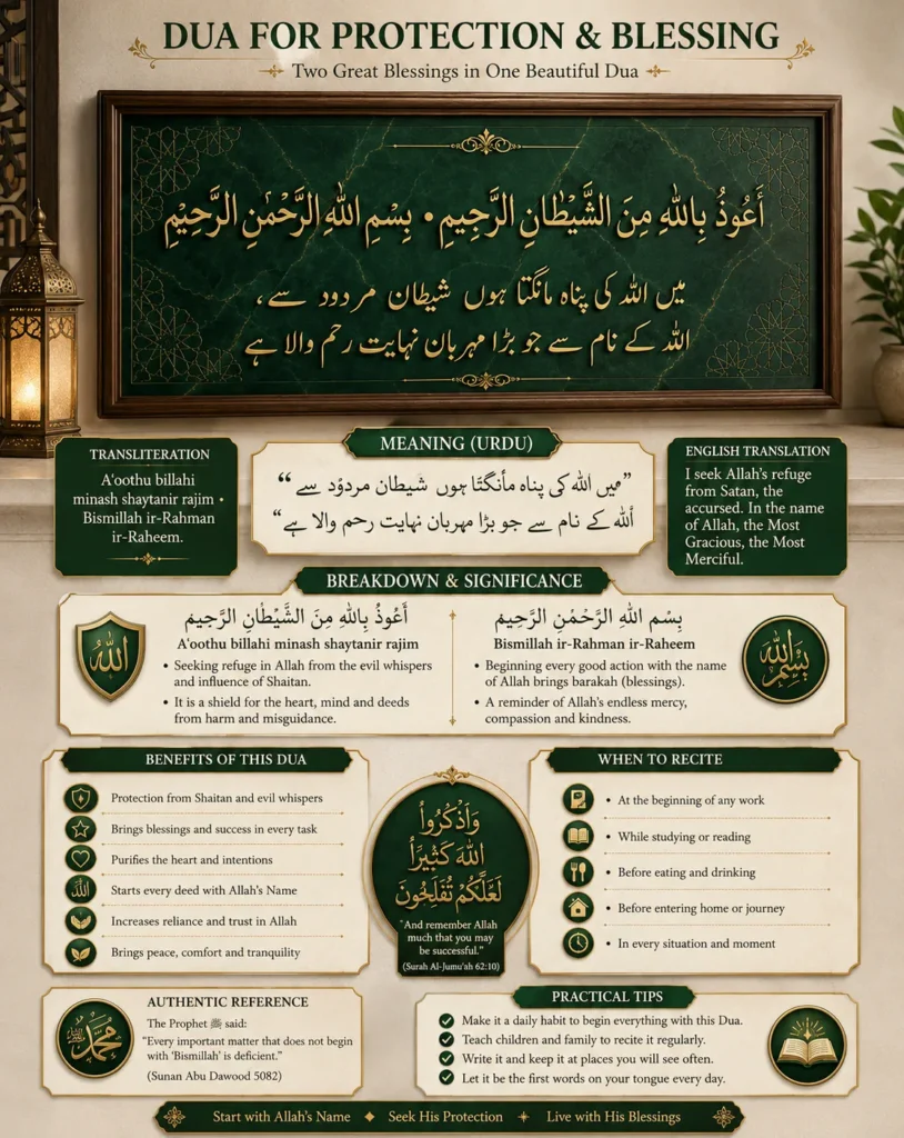 Islamic educational infographic explaining A'udhu Billahi Min Ash-Shaytanir-Rajeem and Bismillahir-Rahmanir-Raheem with Arabic text, Urdu meaning, English translation, benefits, significance, daily uses, and Islamic guidance in a green and gold design.