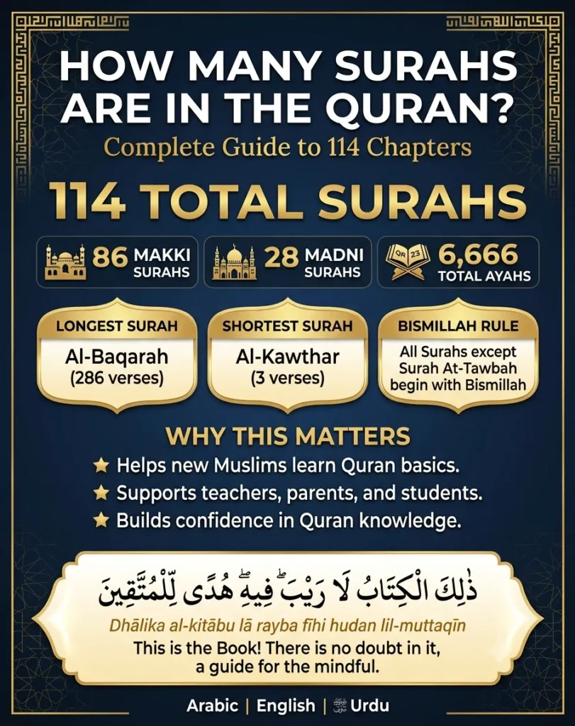 Educational infographic answering 'How Many Surahs Are in the Quran?' showing 114 total chapters, broken down into 86 Makki Surahs and 28 Madni Surahs, highlighting Al-Baqarah as the longest and Al-Kawthar as the shortest.