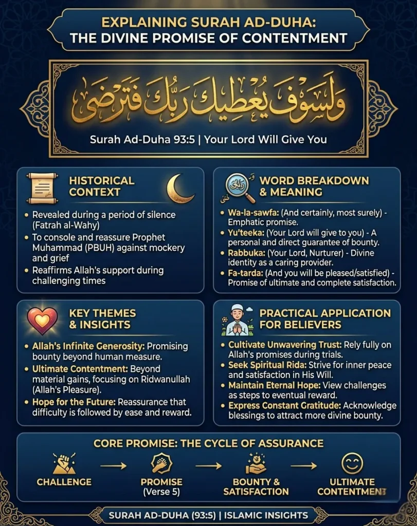 Educational Islamic infographic explaining Surah Ad-Duha verse 93:5. It includes sections on the historical context of Fatrah al-Wahy, Arabic word breakdown, key themes of Allah's generosity, and practical applications for believers to achieve contentment.