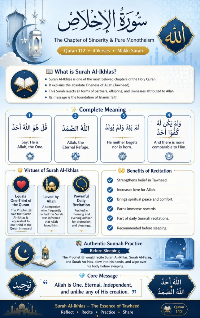 Comprehensive Surah Al-Ikhlas infographic explaining Quran Chapter 112 with Arabic verses, English translation, virtues, benefits of recitation, authentic Sunnah practices, and the message of Tawheed.