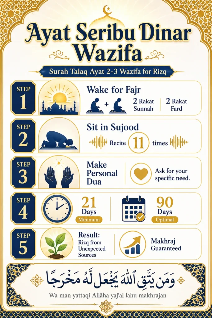 Islamic infographic titled Ayat Seribu Dinar Wazifa showing step-by-step guidance for reciting Surah At-Talaq Ayat 2-3 after Fajr prayer, including dua, consistency timeline, and Quranic promise of rizq from unexpected sources.