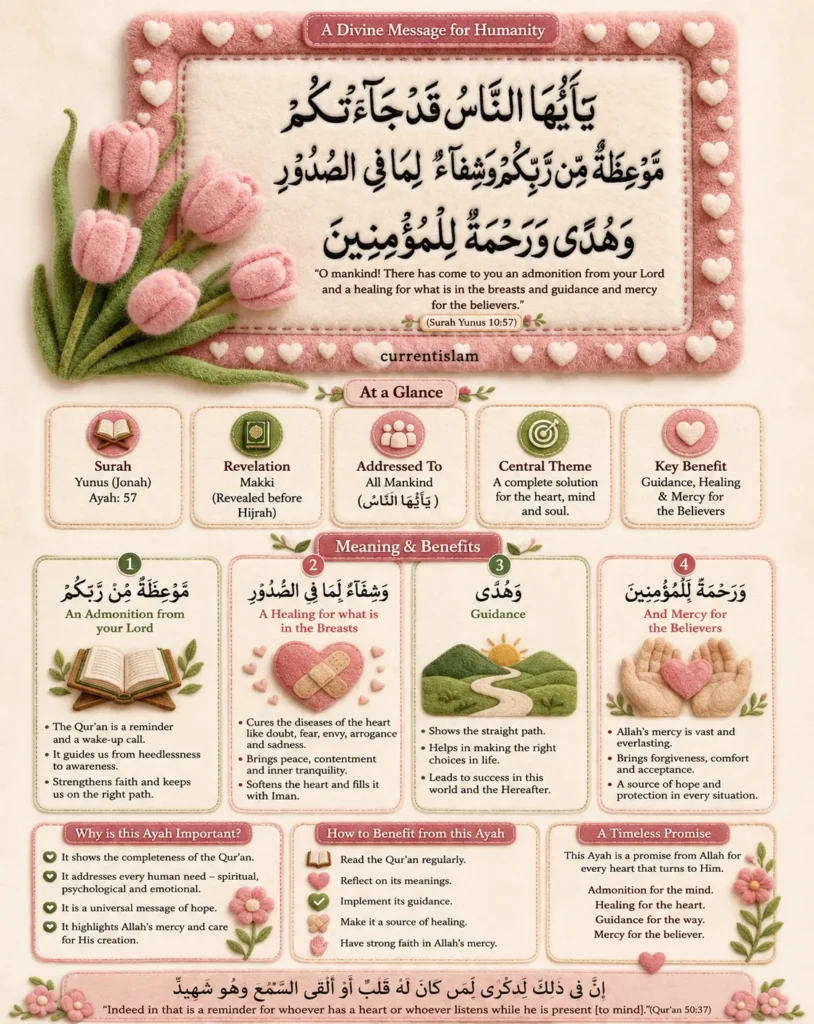 Islamic infographic of Surah Yunus Ayat 57 featuring Arabic Quranic text, English translation, explanation of healing for the heart, divine guidance, mercy for believers, key lessons, benefits, and spiritual reflections in an elegant floral design.