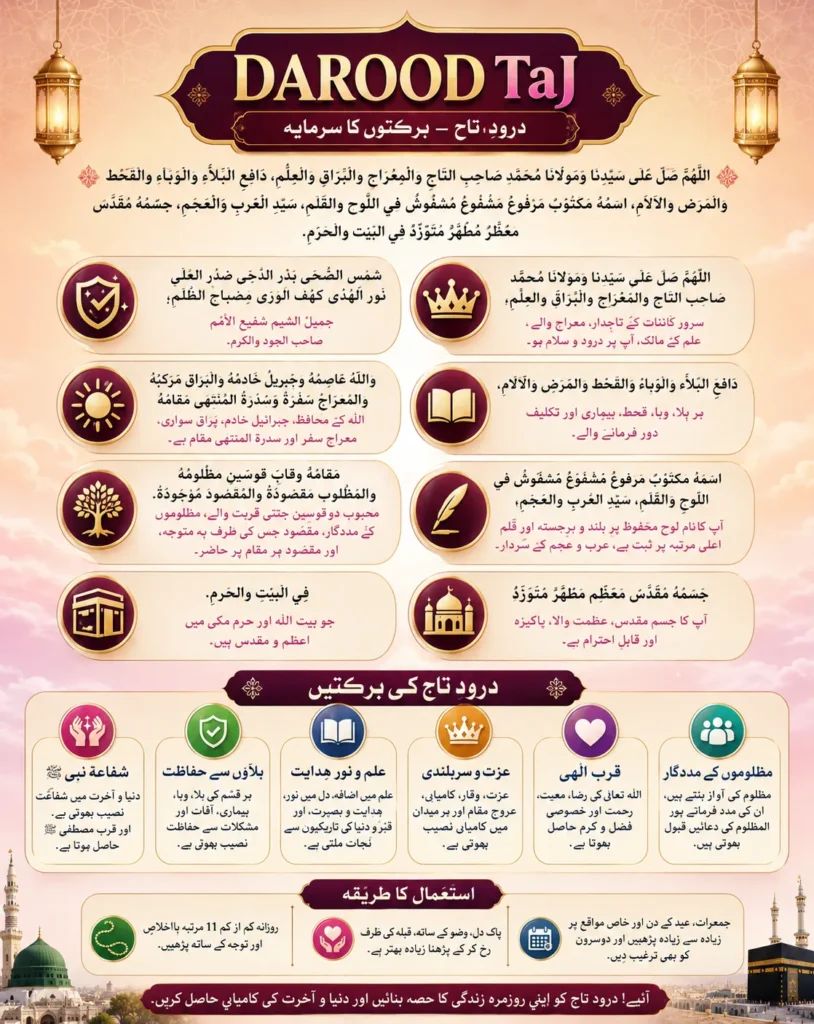 Detailed infographic of Darood Taj showing the Arabic verses with side-by-side Urdu translation, along with its spiritual benefits and the correct method of daily recitation.