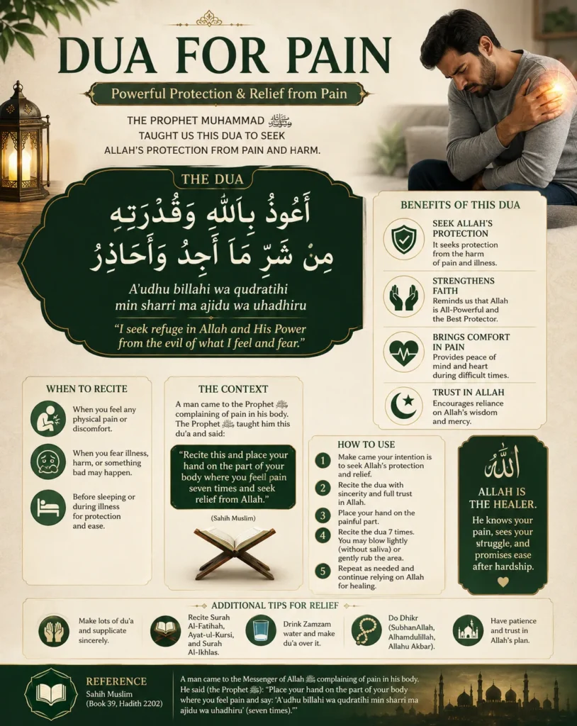 Comprehensive Islamic infographic explaining the authentic Dua for pain with Arabic text, transliteration, meaning, benefits, recitation method, and Sahih Muslim Book 39 Hadith 2202 reference.