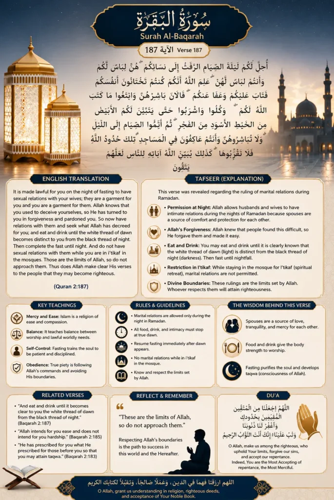 Detailed infographic explaining Surah Al-Baqarah Ayat 187, featuring the English translation, Tafseer, key teachings on fasting, marital guidelines, and related verses.