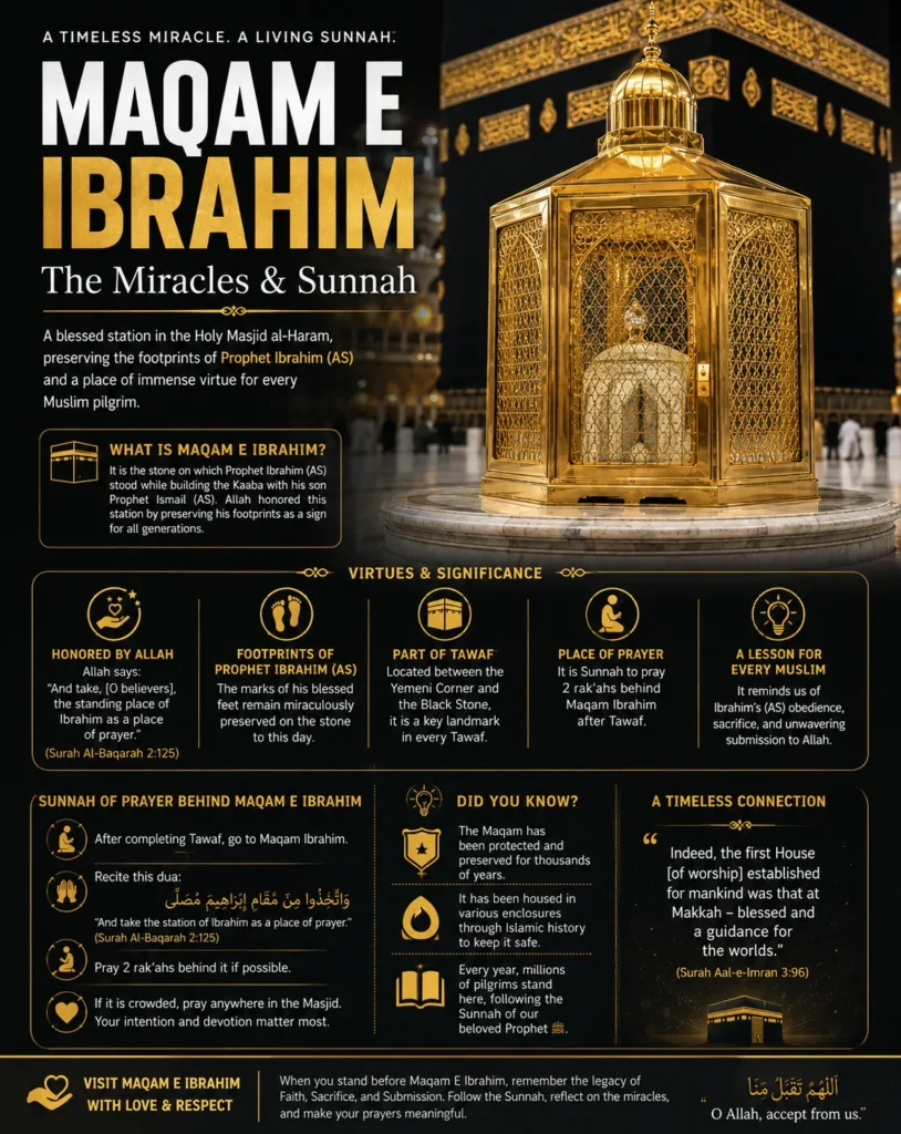 A detailed infographic explaining the miracles and Sunnah of Maqam e Ibrahim, including the virtues of Prophet Ibrahim's footprints, the Quranic command to pray 2 Rakat after Tawaf, and historical facts about the golden enclosure.
