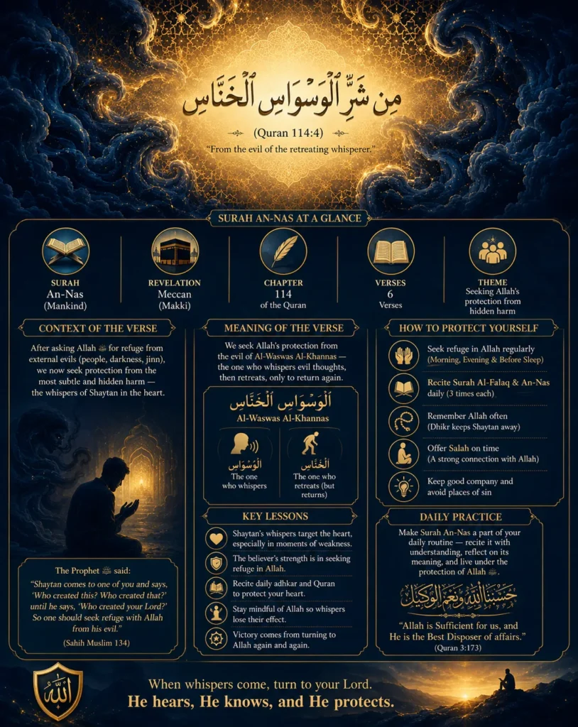 A detailed Islamic infographic explaining the meaning of Min sharril waswasil khannas from Surah An-Nas, including the linguistic breakdown of Waswas and Khannas, daily protection practices, and key lessons from Sahih Muslim.