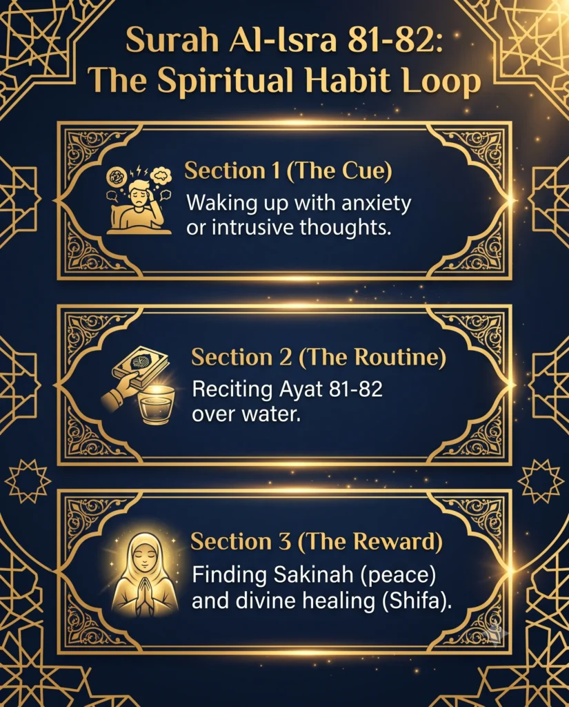 An elegant navy blue and gold Islamic infographic titled "Surah Al-Isra 81-82: The Spiritual Habit Loop." It details a 3-step process: Section 1 shows a person waking up with anxiety as the cue; Section 2 shows reciting the Ayat over water as the routine; Section 3 shows a person finding Sakinah and divine healing as the reward.