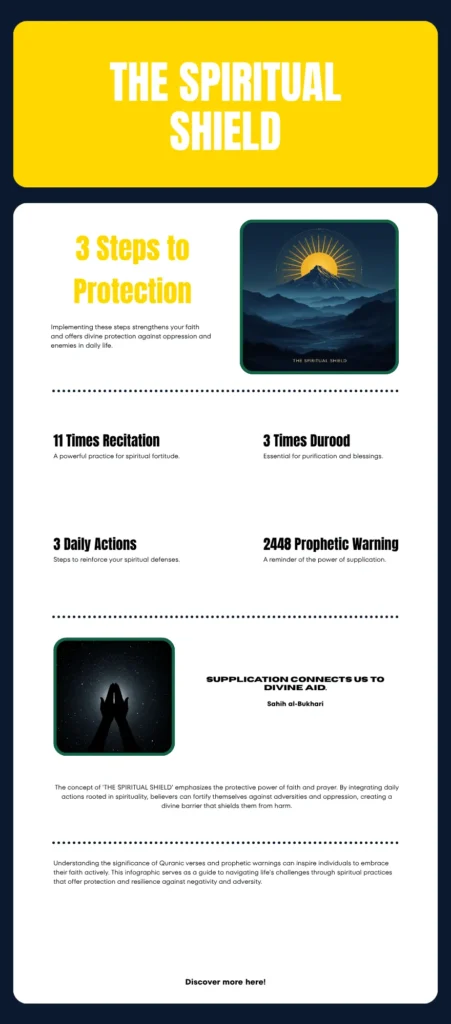 Infographic titled The Spiritual Shield detailing the Surah An Am Ayat 45 wazifa for protection against enemies, including the Arabic text, a 3-step daily action plan, and the authentic Hadith on oppression.