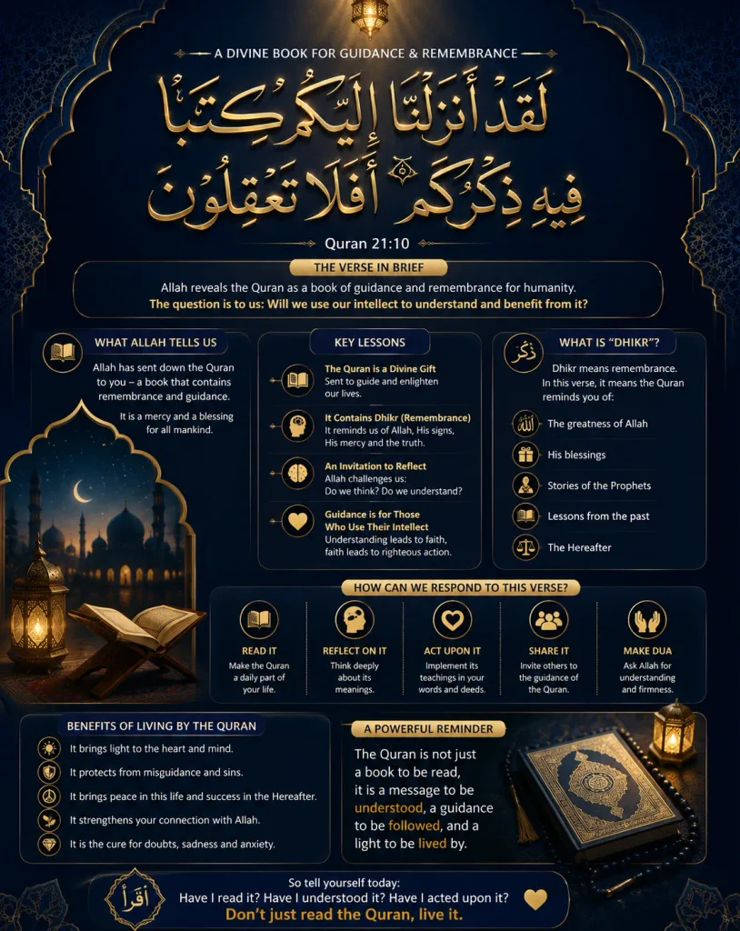 Detailed educational infographic explaining the meaning, key lessons, and tafsir of Surah Anbiya Ayat 10 (Quran 21:10), including the concept of Dhikr, practical application, and benefits of living by the Quran.