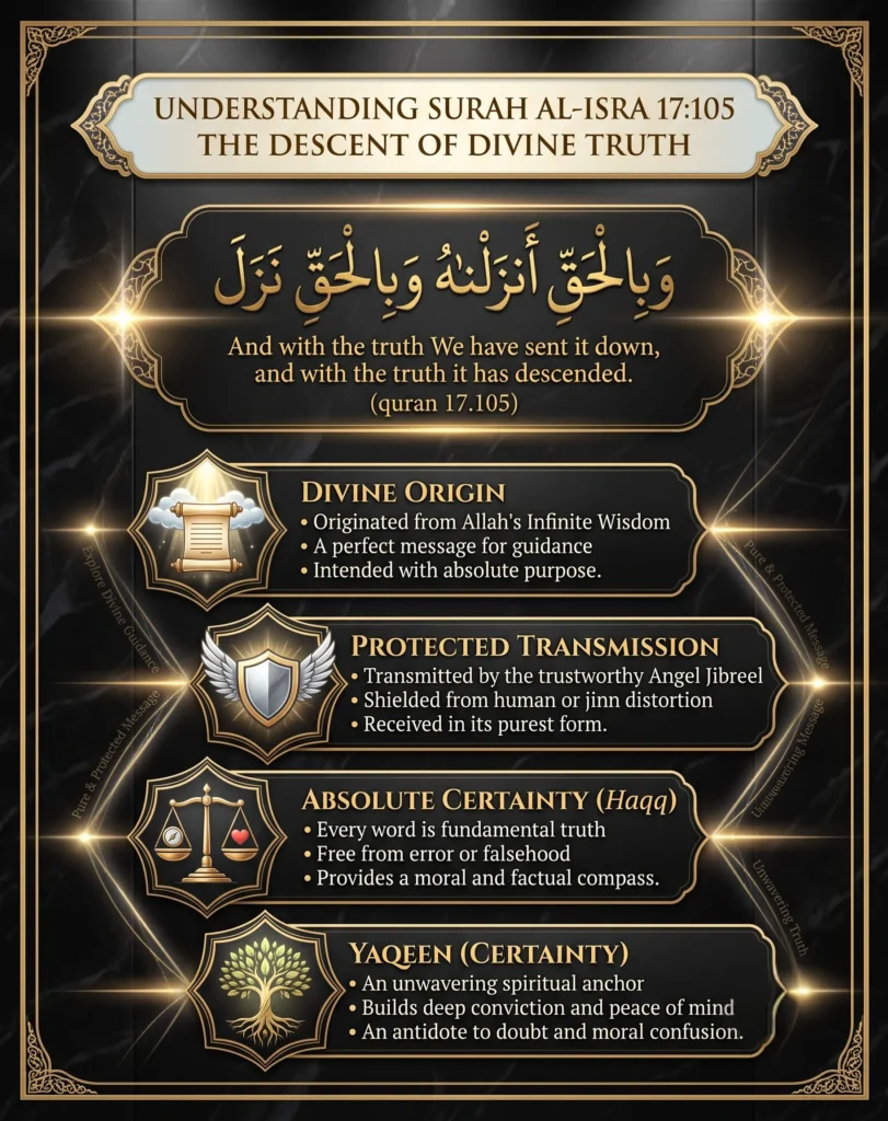 Infographic explaining the meaning of Surah Bani Israel Ayat 105, detailing its divine origin, protected transmission, and how it builds absolute certainty (Yaqeen) against doubts.