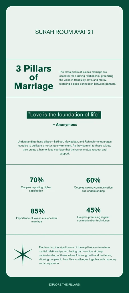 An educational infographic explaining the 3 Pillars of Islamic Marriage based on Surah Room Ayat 21, highlighting the core values of Sakinah, Mawaddah, and Rahmah for a successful relationship.