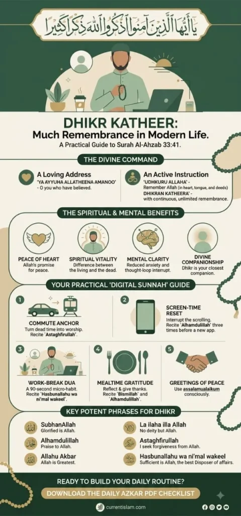 A detailed infographic titled 'Dhikr Katheer: Much Remembrance in Modern Life' breaking down the meaning of Surah Al-Ahzab 33:41, explaining its spiritual and mental benefits, and providing a step-by-step Digital Sunnah guide for daily routines.