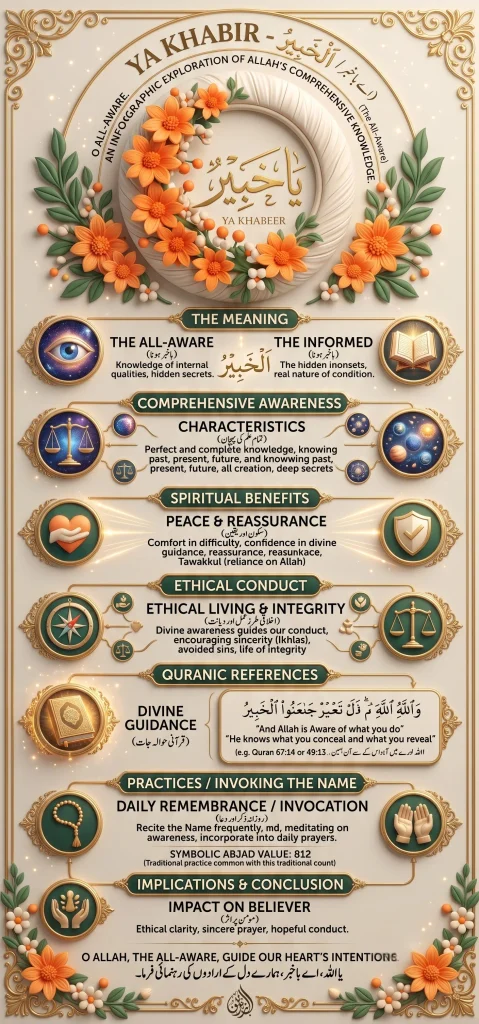A comprehensive vertical infographic detailing the Islamic Divine Name "Ya Khabir" (The All-Aware) from the Asma ul Husna. The header features 3D golden Thuluth calligraphy within a cream floral wreath. Descending thematic sections, defined by green banners and golden 3D icons, map the theological concepts: 'The Meaning', 'Comprehensive Awareness', 'Spiritual Benefits' (Tawakkul), 'Ethical Conduct' (Ikhlas), 'Quranic References' (citing Quran 67:14), and 'Practices' (specifying the Abjad value of 812).