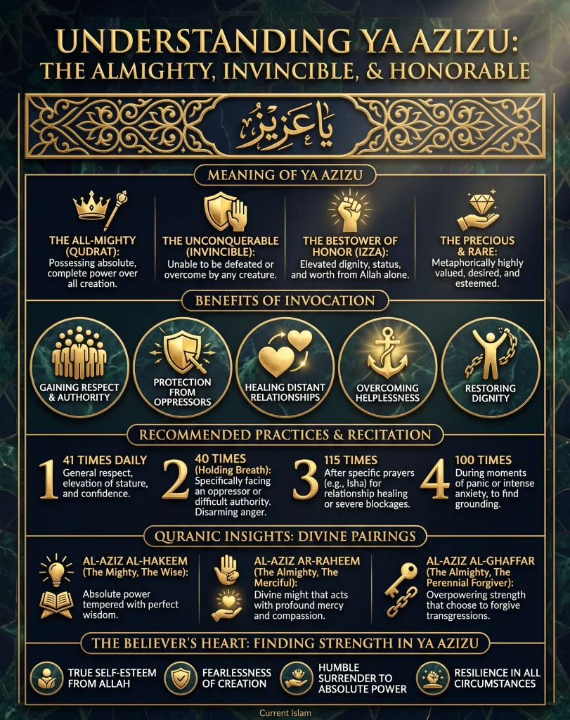 Full technical infographic detailing 'Ya Azizu' (Al-Aziz): Arabic meaning, psychological benefits of invocation, numerical breakdown of recitation wazaif, and Divine Name pairings.
