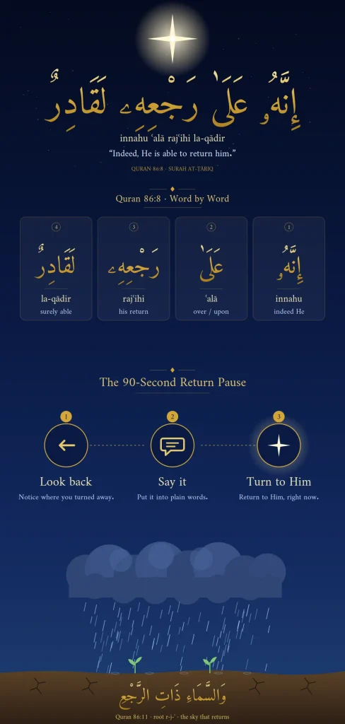 Educational infographic for Quran 86:8, Surah At-Tariq[cite: 2]. It displays the Arabic text, transliteration, a four-part word-by-word breakdown, a three-step "90-Second Return Pause" guide, and an illustration of rain falling on dry earth referencing Quran 86:11