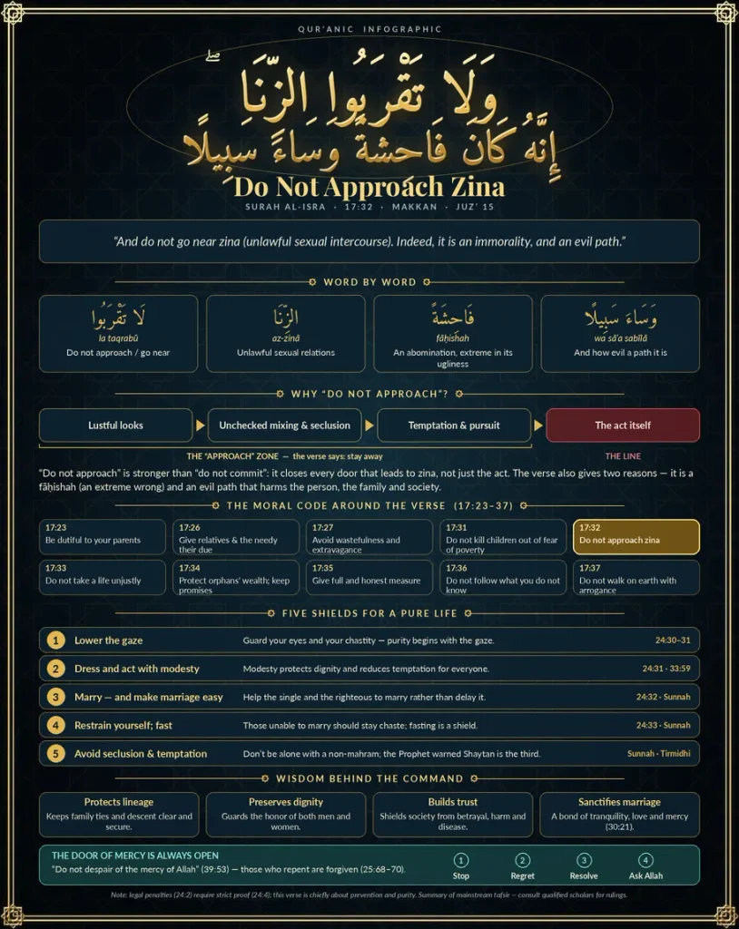 educational Islamic infographic analyzing Surah Al-Isra verse 32, detailing the meaning of "Do not approach Zina", the moral code around the verse, and the wisdom behind the command