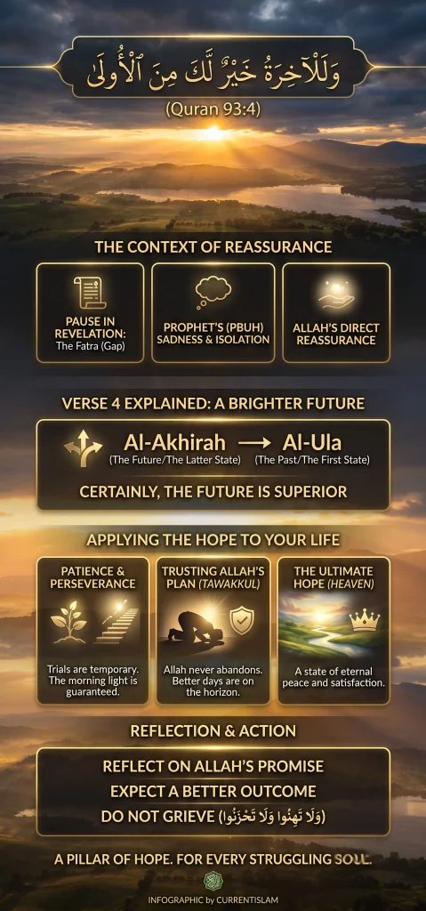 A detailed infographic by CurrentIslam explaining the tafsir and meaning of Quran 93:4, walal akhiratu khairul laka minal ula. It breaks down the historical context of the Fatra (pause in revelation) and Allah's direct reassurance to Prophet Muhammad (PBUH). It visually contrasts Al-Akhirah (the future state) as superior to Al-Ula (the past state). The life application section outlines patience, Tawakkul (trusting Allah's plan), and the ultimate hope of Heaven, concluding with action steps to reflect on Allah's promise and not grieve.