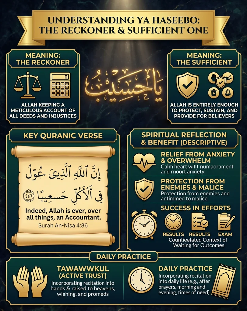 Infographic explaining the Ya Haseebo meaning as The Reckoner and The Sufficient, featuring the Quranic verse Surah An-Nisa 4:86, spiritual benefits for anxiety and exam results, and daily Tawakkul practices.