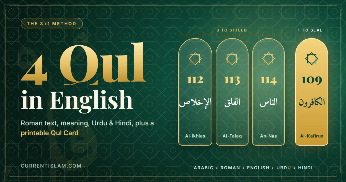 A dark green and gold infographic titled "4 Qul in English" that illustrates "The 3+1 Method". It categorizes Surahs 112 Al-Ikhlas, 113 Al-Falaq, and 114 An-Nas as "3 to Shield" and Surah 109 Al-Kafirun as "1 to Seal". The graphic also indicates support for Arabic, Roman, English, Urdu, and Hindi text.