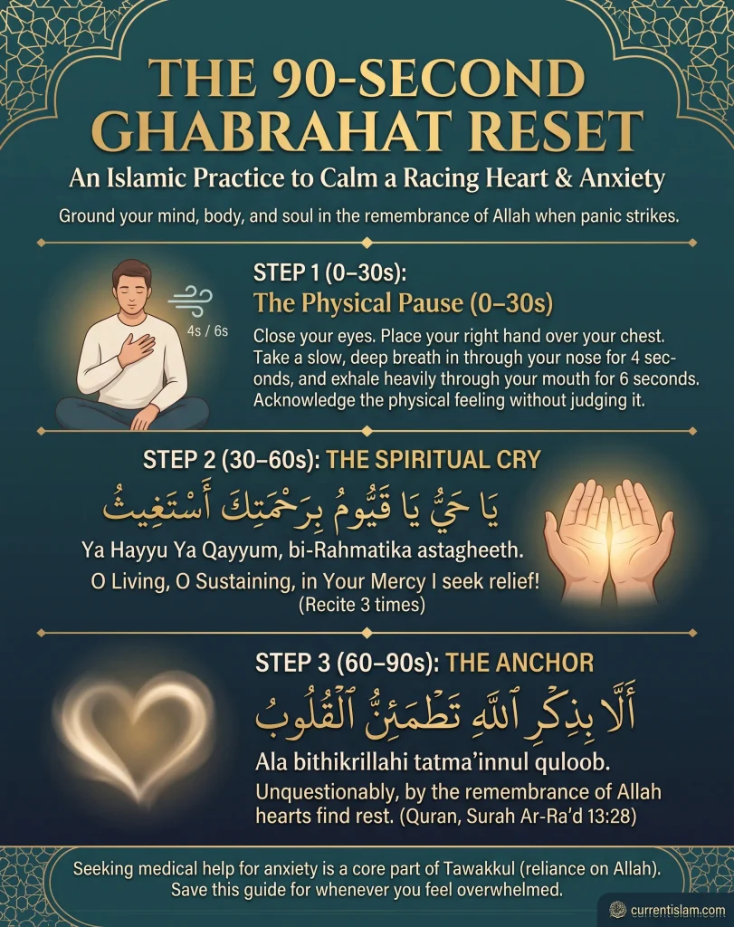 A 3-step Islamic infographic titled The 90-Second Ghabrahat Reset, detailing a physical breathing pause, reciting Ya Hayyu Ya Qayyum, and grounding with Surah Ar-Ra'd 13:28 to calm a racing heart.