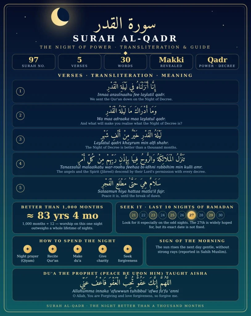 A comprehensive visual guide for Surah Al-Qadr detailing the 5 Arabic verses, English transliteration, translation, and actionable tips for seeking Laylatul Qadr during the last 10 nights of Ramadan.