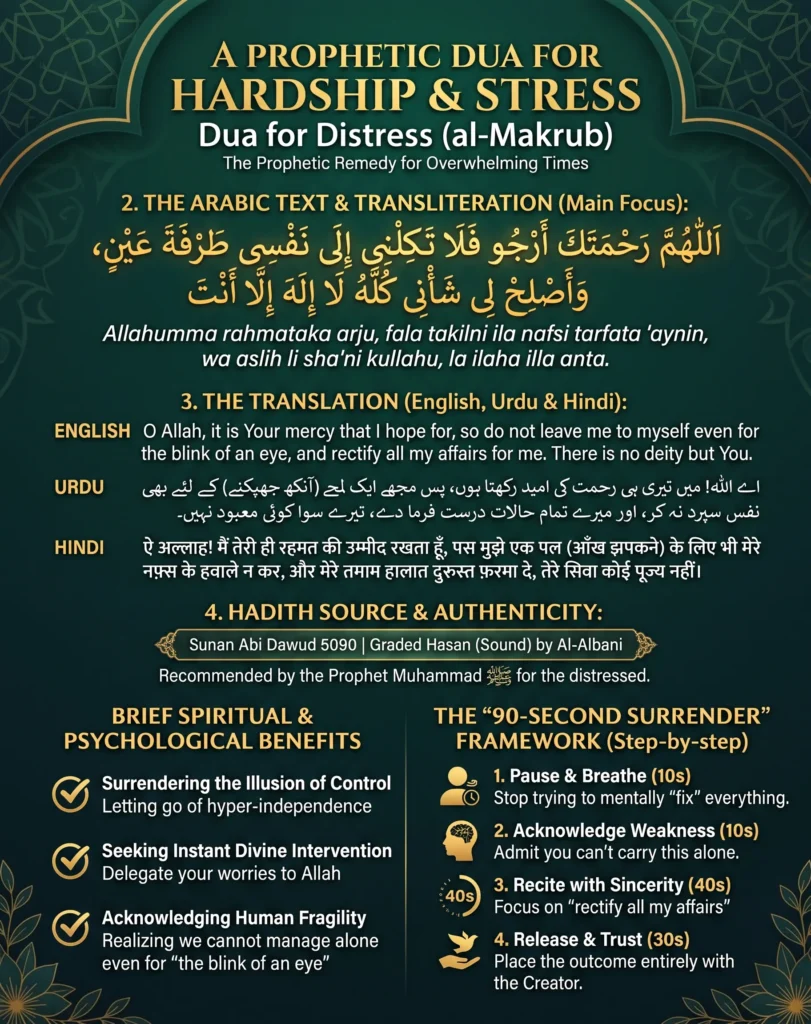 Infographic detailing the prophetic dua for hardship and stress, Allahumma rahmataka arju, including Arabic text, transliteration, English, Urdu, and Hindi translations, hadith source from Sunan Abi Dawud, psychological benefits, and the 90-second surrender framework.
