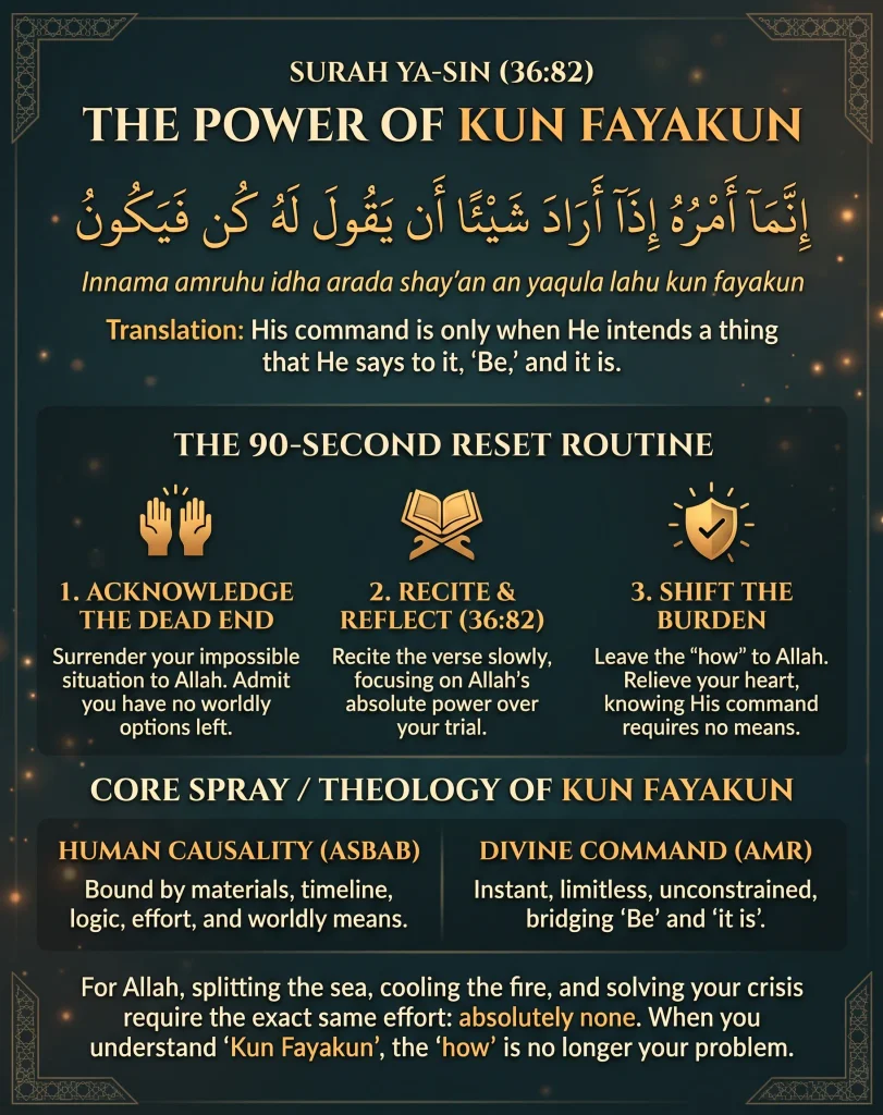 Educational infographic detailing the English translation of Surah Ya-Sin 36:82 and a practical 3-step 90-second Kun Fayakun spiritual reset routine for making dua.