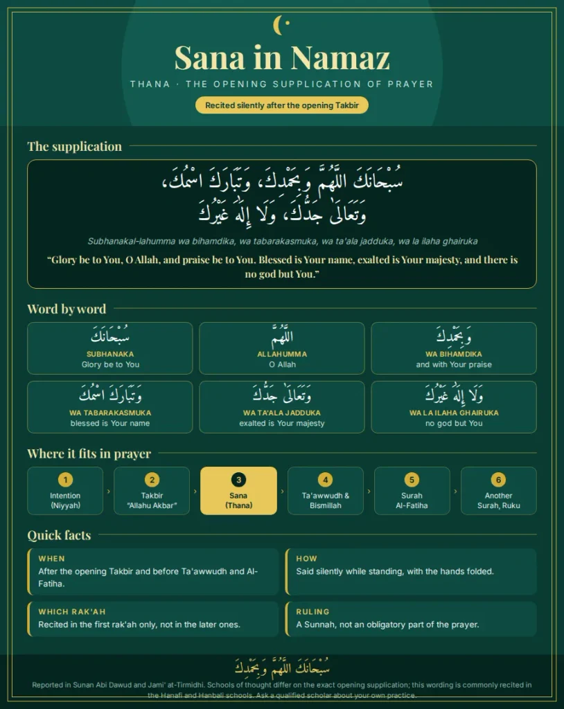 A detailed infographic explaining the Sana in Namaz, including a word-by-word English translation, where it fits in the prayer sequence, and quick facts on when to recite it.