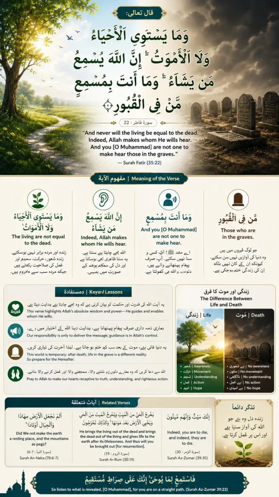 Detailed infographic explaining Surah Fatir ayat 22, featuring the Arabic text, English and Urdu translations, key spiritual lessons, and a comparison of the spiritually living versus the dead.