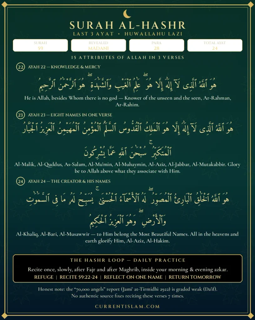 Detailed infographic presenting the last 3 verses of Surah Al-Hashr, including Arabic text, English translations of Allah's 15 attributes, and a daily recitation practice guide.