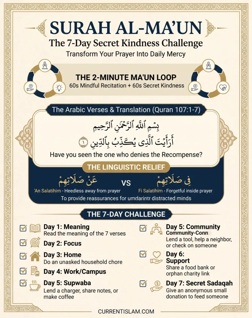 Infographic for Surah Al-Ma'un titled 'The 7-Day Secret Kindness Challenge' showing 'The 2-Minute Ma'un Loop' (60s Mindful Recitation & 60s Secret Kindness), a linguistic comparison of 'An Salatihim' vs 'Fi Salatihim', and a 7-day challenge of actionable daily kindnesses.