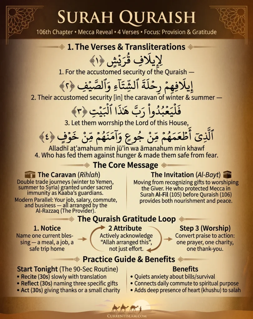 Infographic titled Surah Quraish (106th Chapter) displaying the 4 Arabic verses with English transliteration, the core message of provision and gratitude, a 3-step Quraish Gratitude Loop, and a 90-second daily practice guide with benefits.