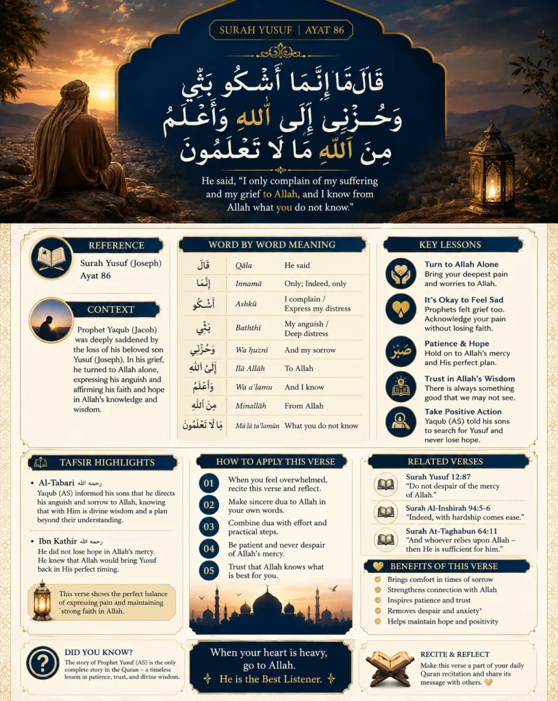 Infographic explaining Surah Yusuf Ayat 86, Innama ashku bassi wa huzni, detailing the story of Prophet Yaqub, word-by-word Arabic translation, key lessons on patience, and Tafsir highlights from Ibn Kathir and Al-Tabari